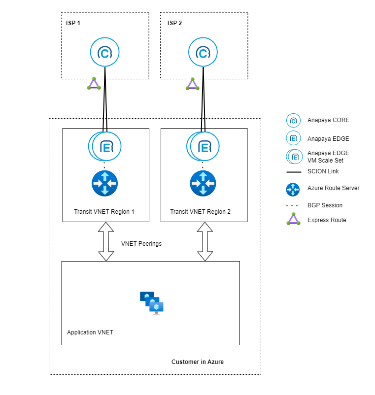 Dual ISP in different regions